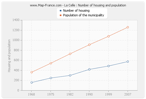 La Celle : Number of housing and population